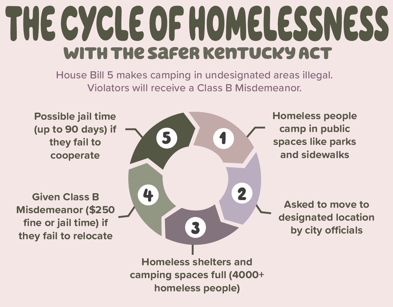 Safer Kentucky Act and Homelessness